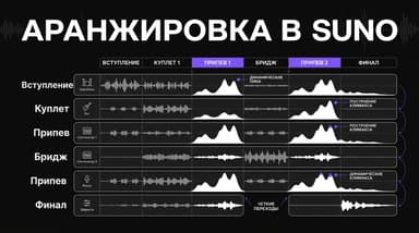Аранжировка в Suno: как выстроить инструменты, форму и динамику трека