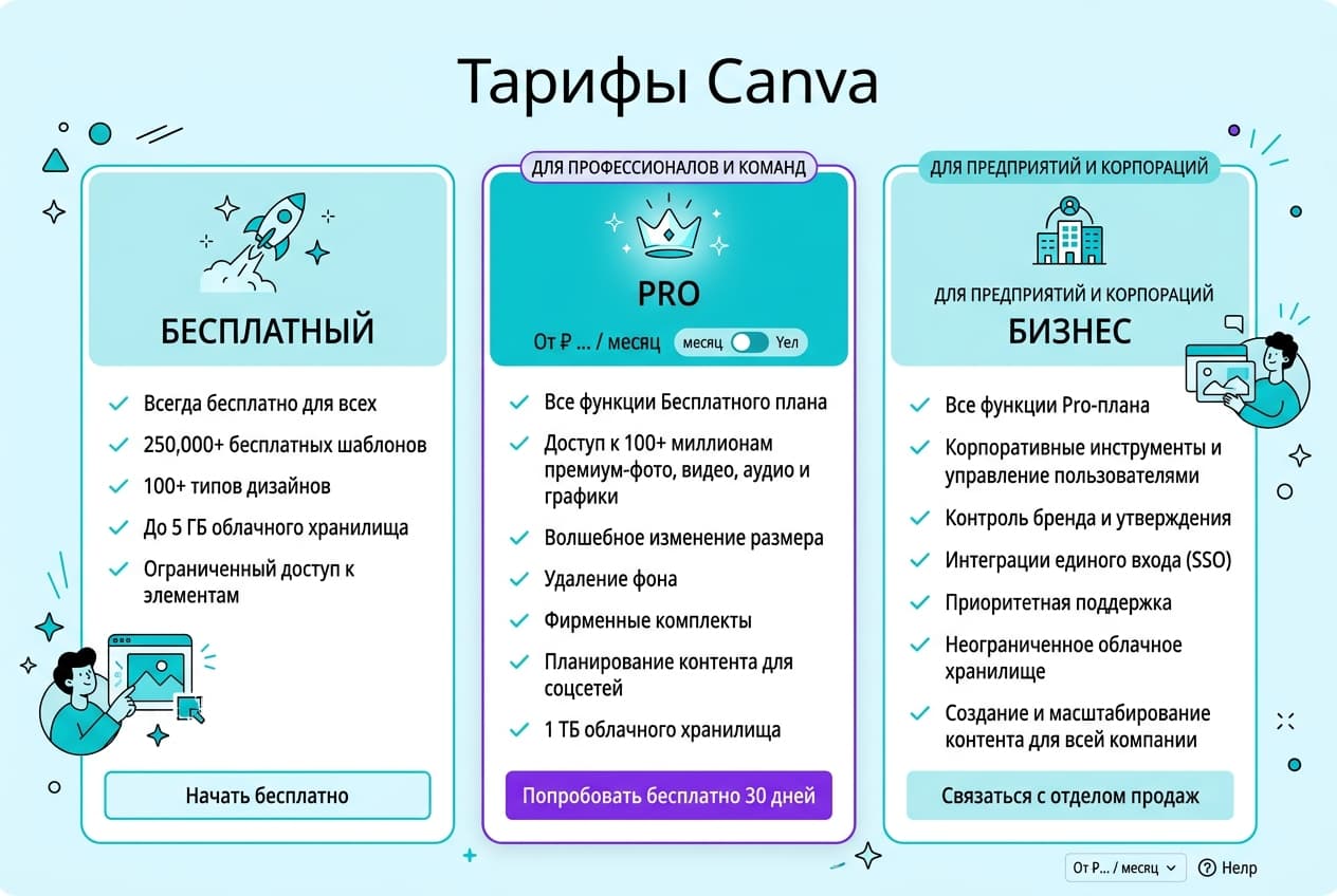 Как оформить подписку Canva из России в 2026 году: без зарубежной карты — фото 2