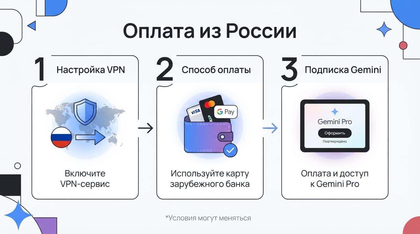 Как оформить подписку Google AI Pro (Gemini) из России в 2026 году — фото 4