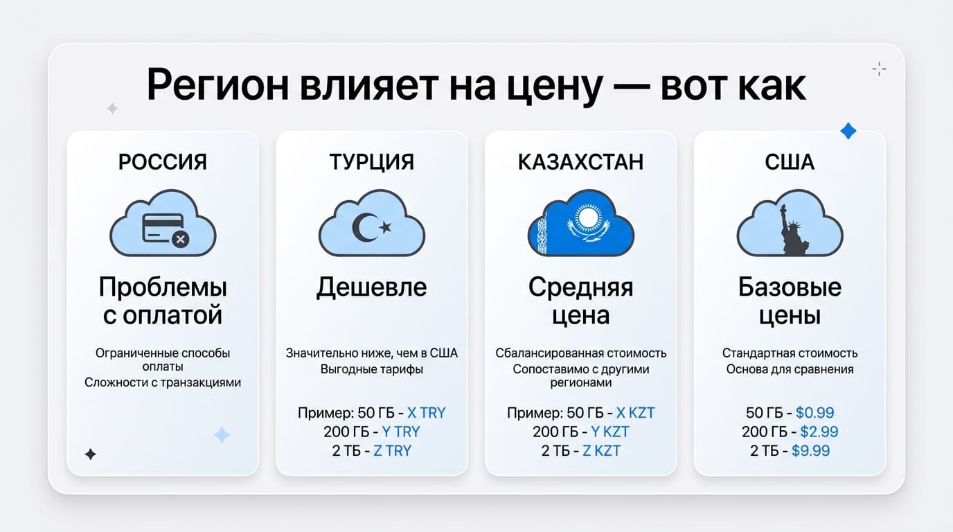 Место в iCloud закончилось: как расширить хранилище и оплатить его из России в 2026 году — фото 3