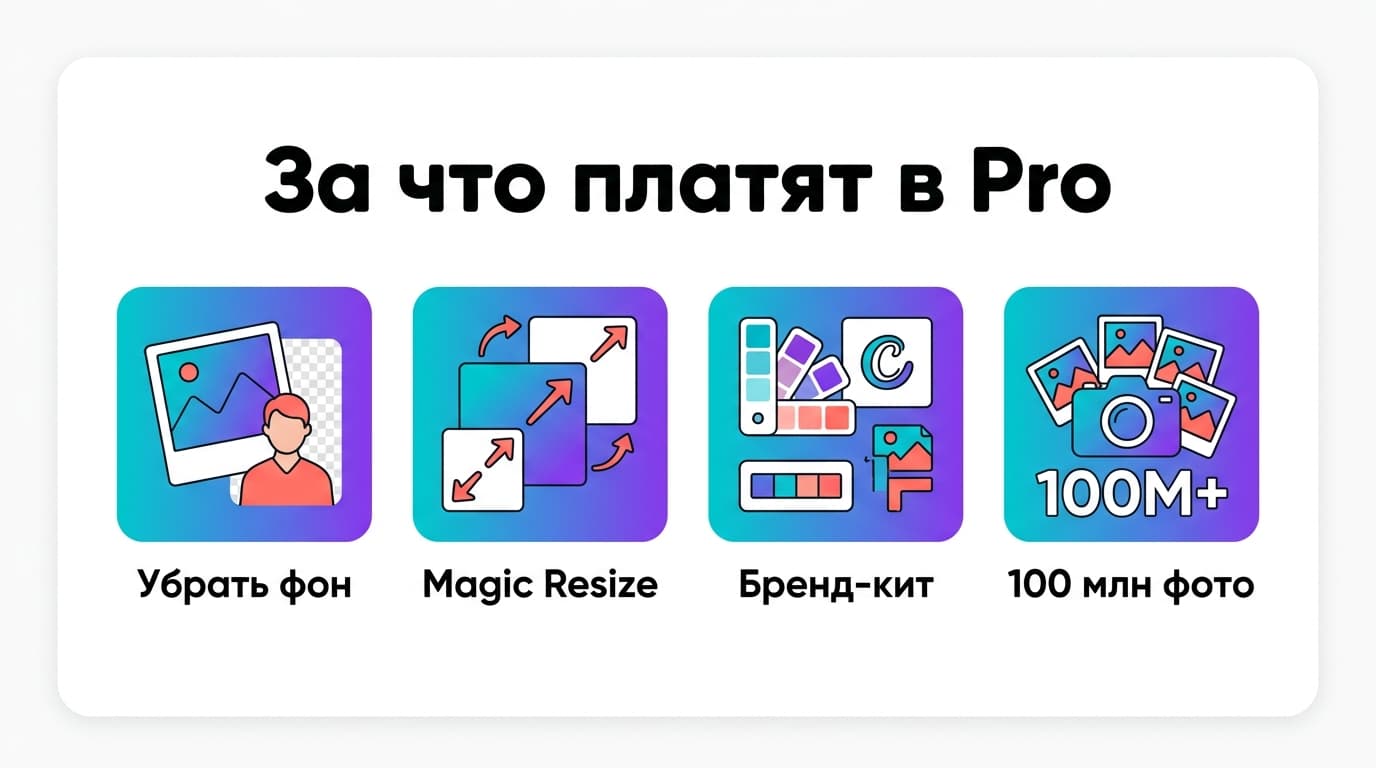 Free, Pro или Teams: какой тариф Canva реально нужен в 2026 году — фото 3