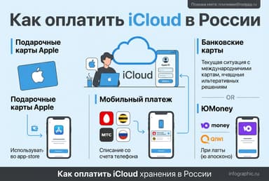 Как оплатить iCloud в России в 2026 году: без зарубежной карты