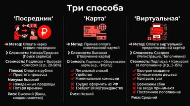Оплата YouTube Music из России в 2026 году: три рабочих схемы