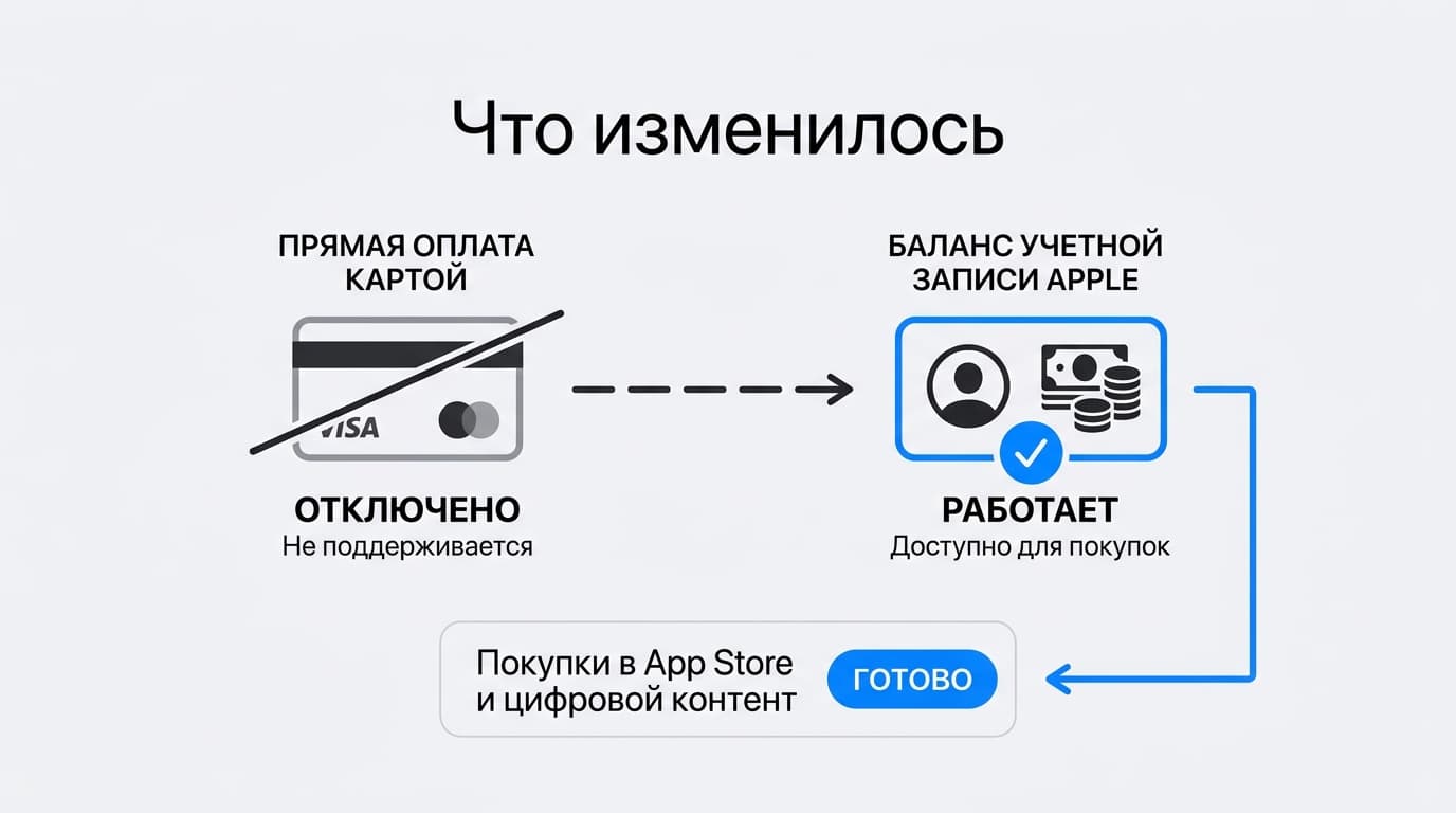 Как теперь оплачивать подписки на айфоне из России в 2026 году — фото 1
