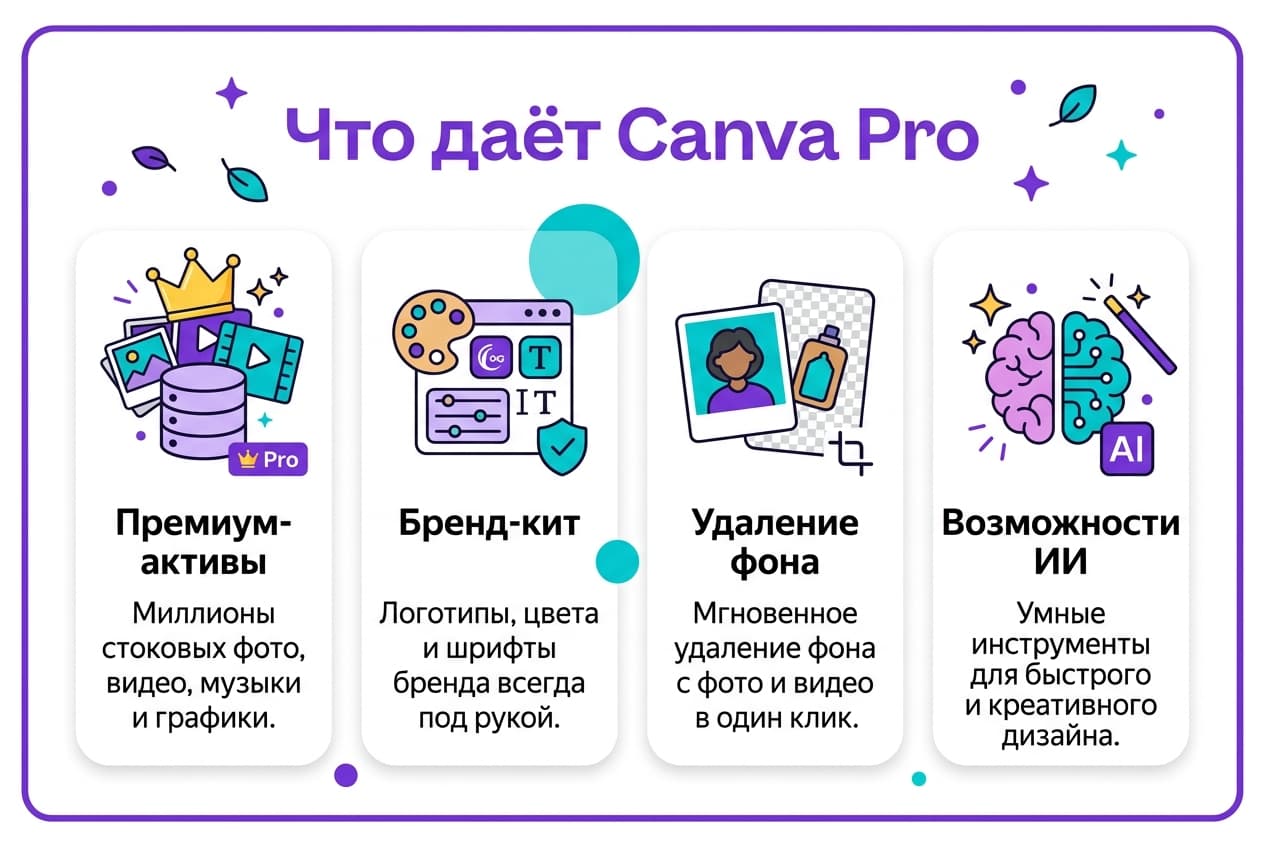 Как оплатить Canva из России в 2026 году: подписку Pro без зарубежной карты — фото 1
