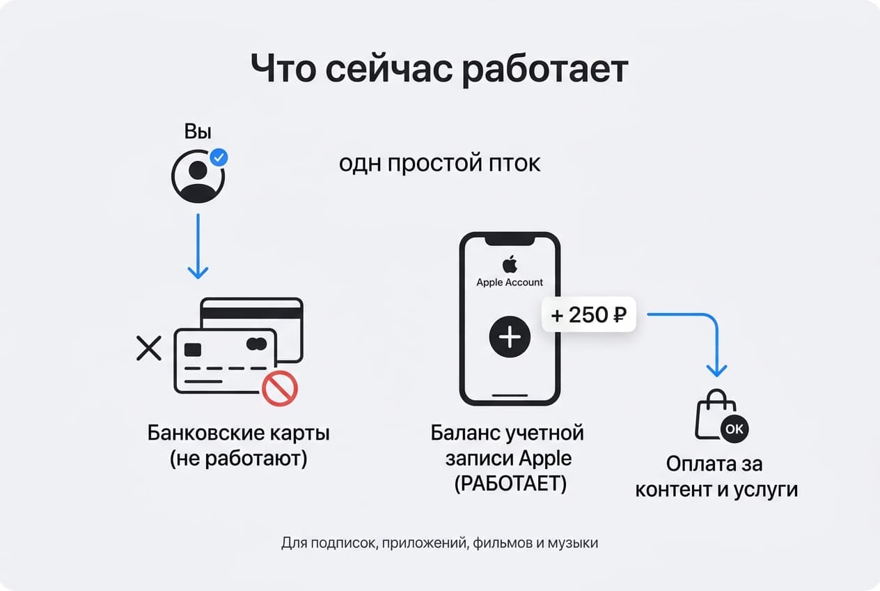 Как сейчас оплачивать подписки на iPhone из России в 2026 году — фото 1