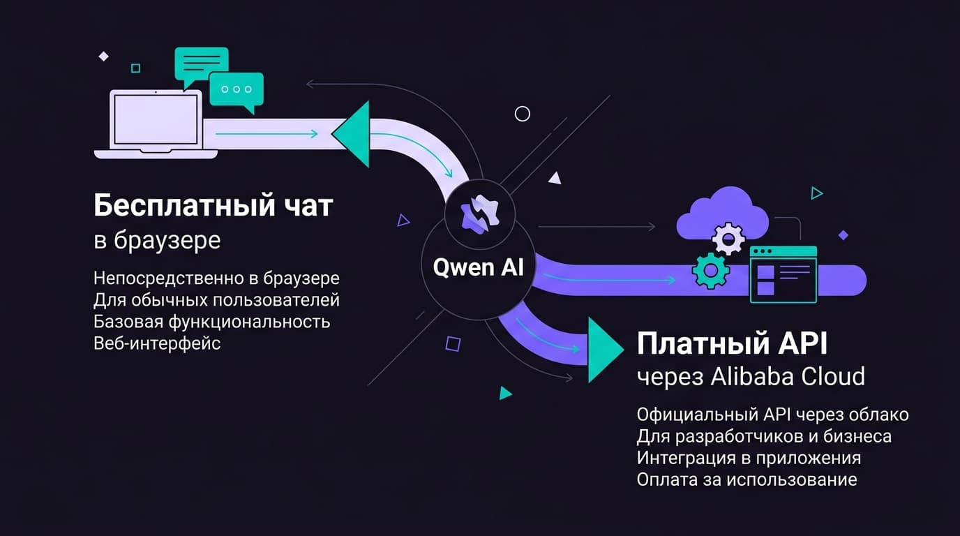 Как оплатить Qwen из России в 2026 году: когда платить вообще не надо — фото 2